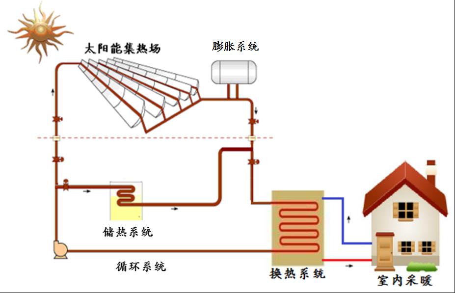 槽式太陽能采暖供熱